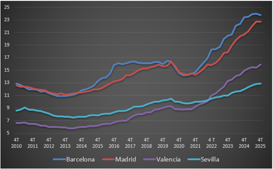 Precios del alquiler en 4 capitales hasta 2025